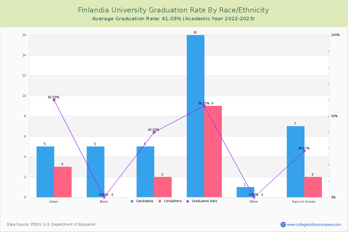 Finlandia University graduate rate by race