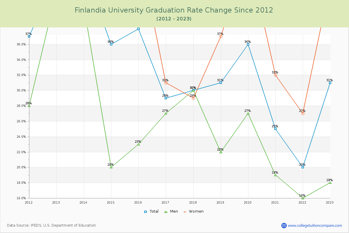Finlandia University Graduation Rate Changes Chart