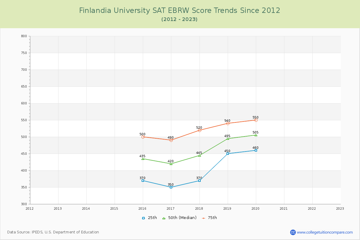 Finlandia University SAT EBRW (Evidence-Based Reading and Writing) Trends Chart