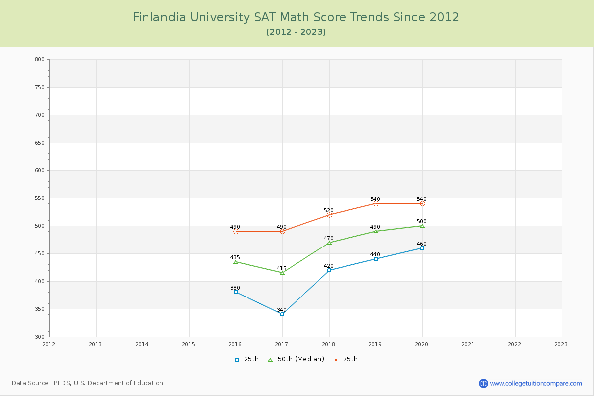 Finlandia University SAT Math Score Trends Chart
