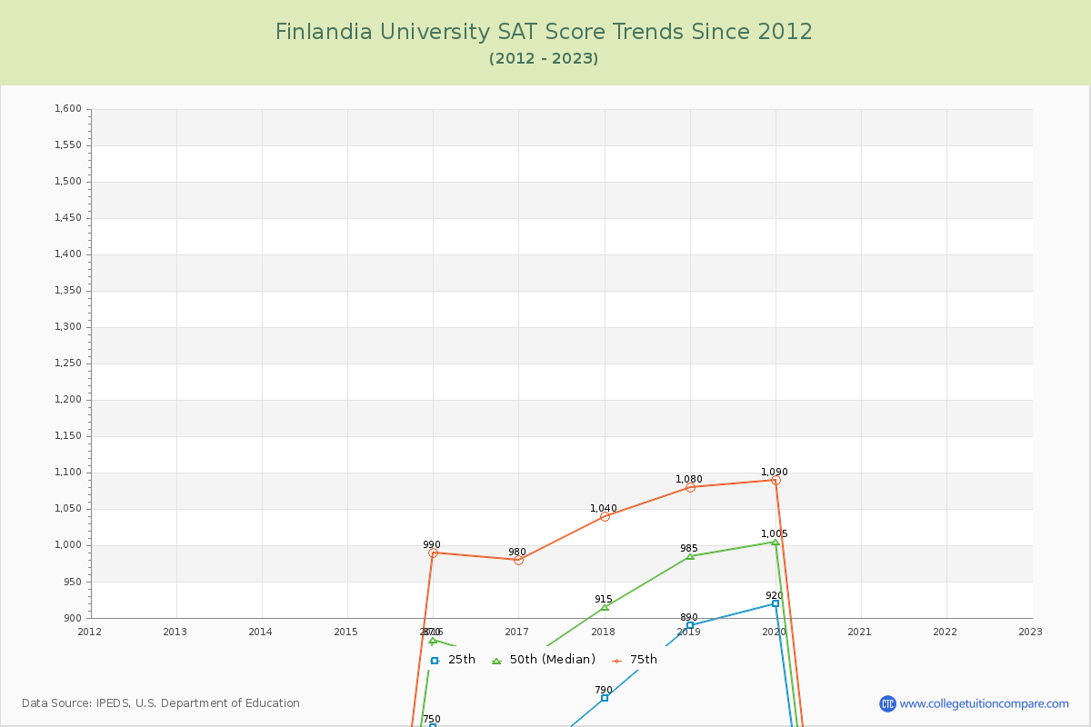 Finlandia University SAT Score Trends Chart