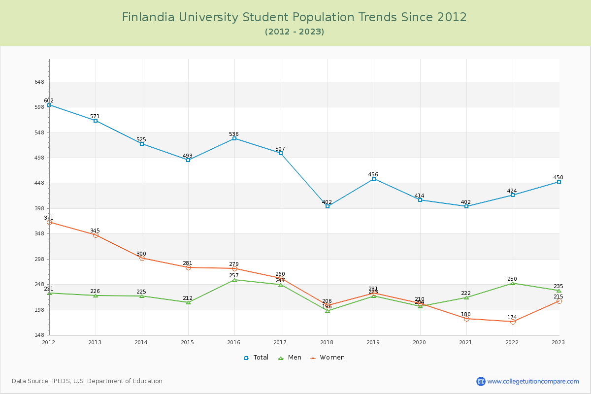 Finlandia University Enrollment Trends Chart