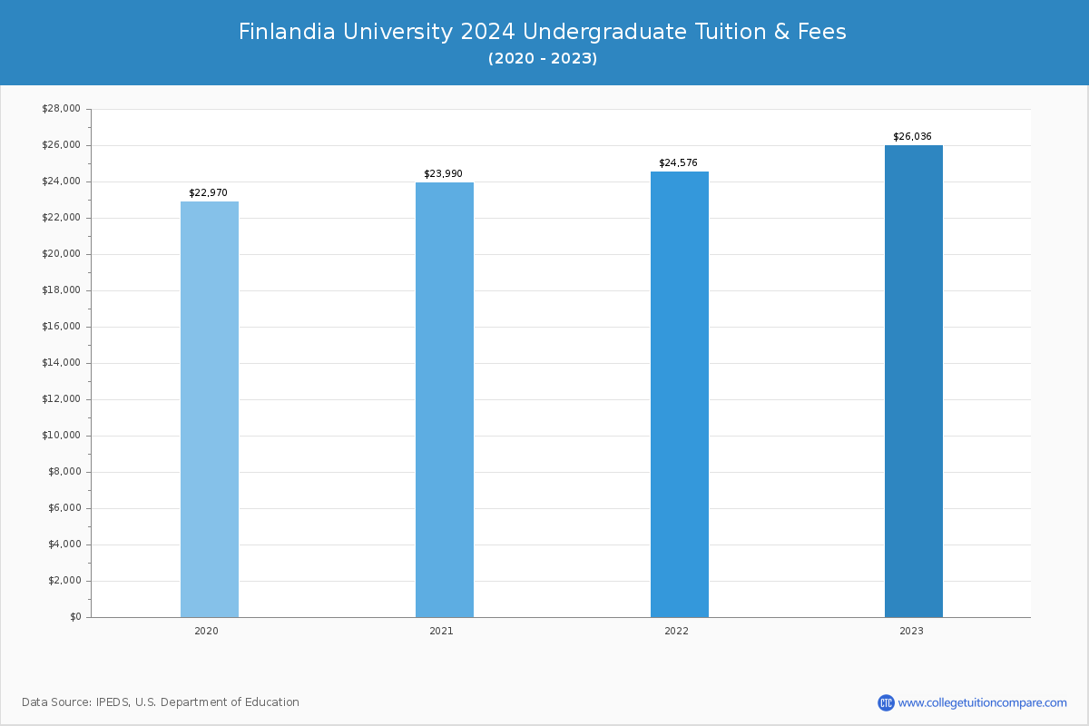 Finlandia University - Undergraduate Tuition Chart
