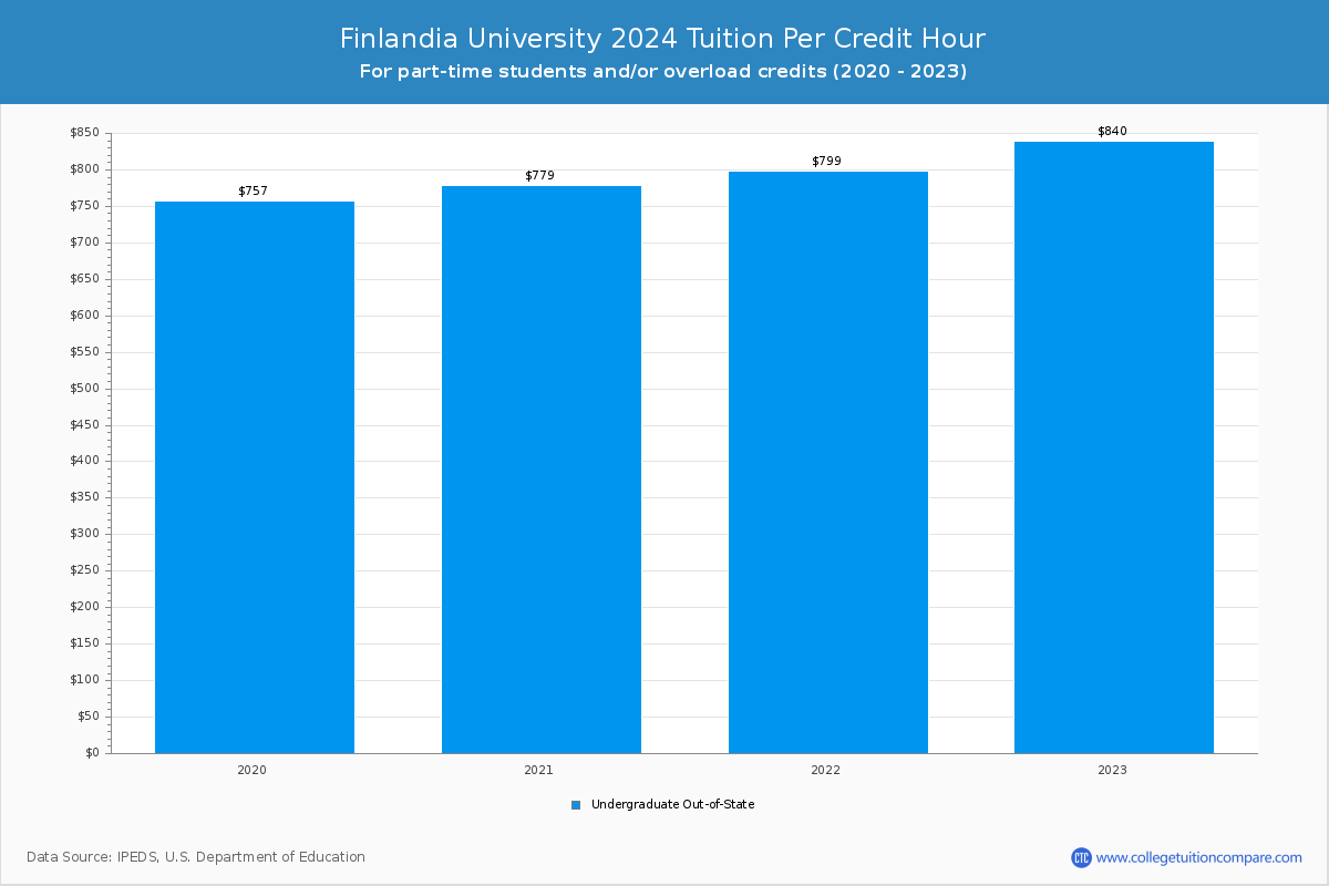 Finlandia University - Tuition per Credit Hour