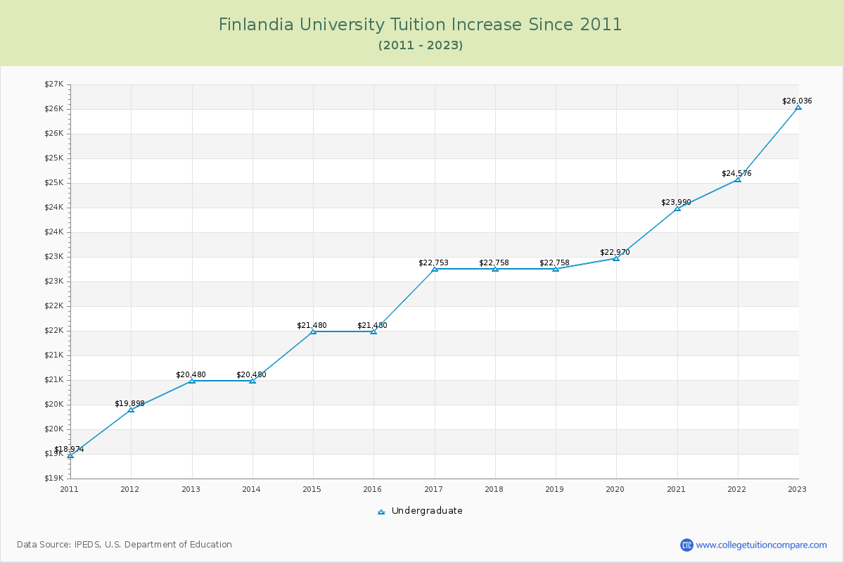 Finlandia University Tuition & Fees Changes Chart