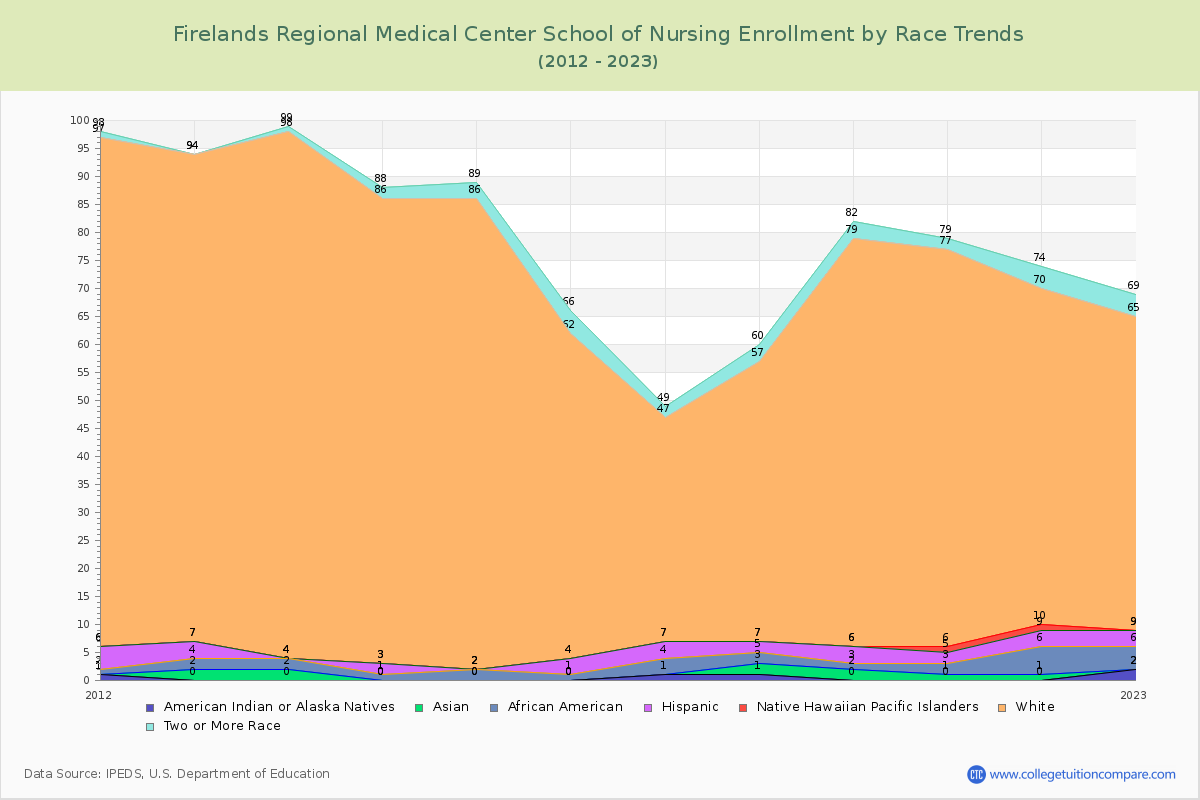 Firelands Regional Medical Center School of Nursing Enrollment by Race Trends Chart