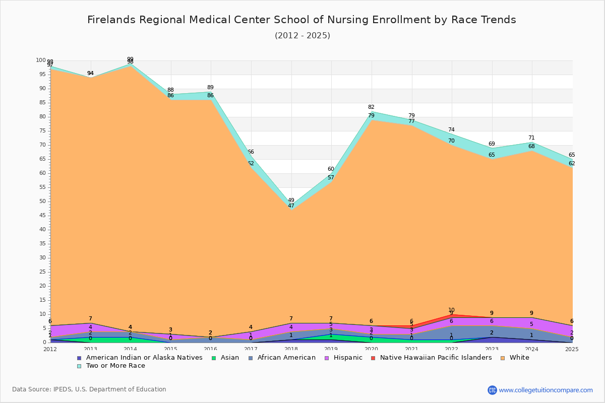 Firelands Regional Medical Center School of Nursing Enrollment by Race Trends Chart