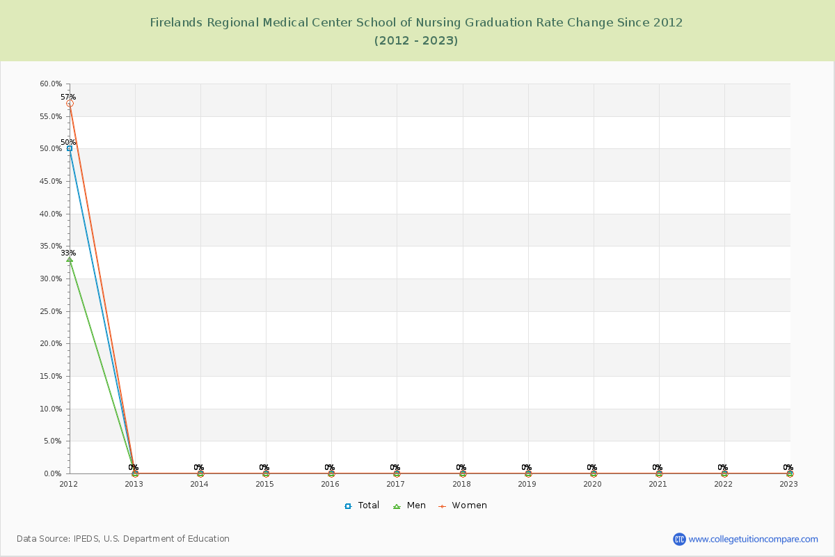 Firelands Regional Medical Center School of Nursing Graduation Rate Changes Chart
