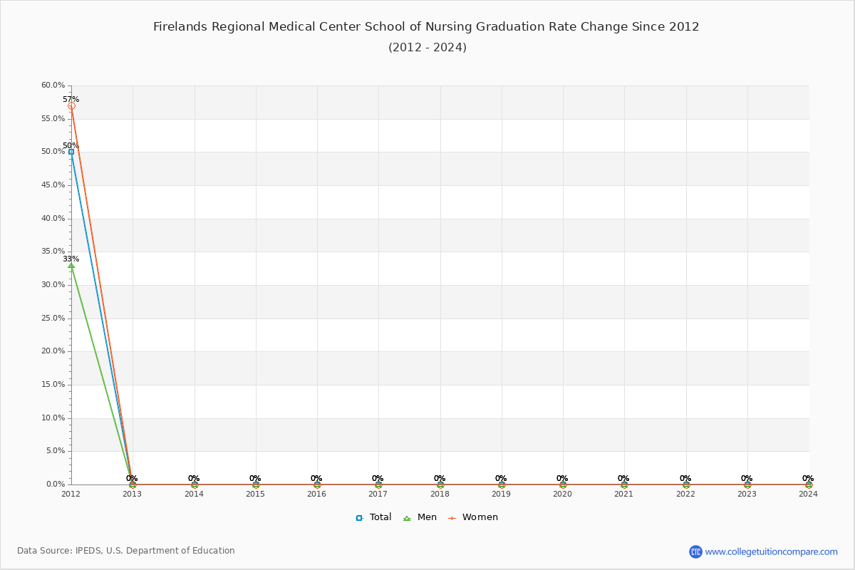 Firelands Regional Medical Center School of Nursing Graduation Rate Changes Chart