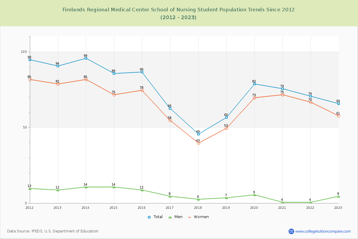 Firelands Regional Medical Center School of Nursing Enrollment Trends Chart