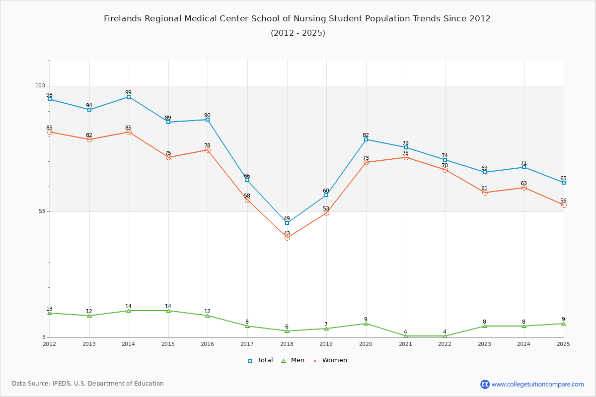 Firelands Regional Medical Center School of Nursing Enrollment Trends Chart