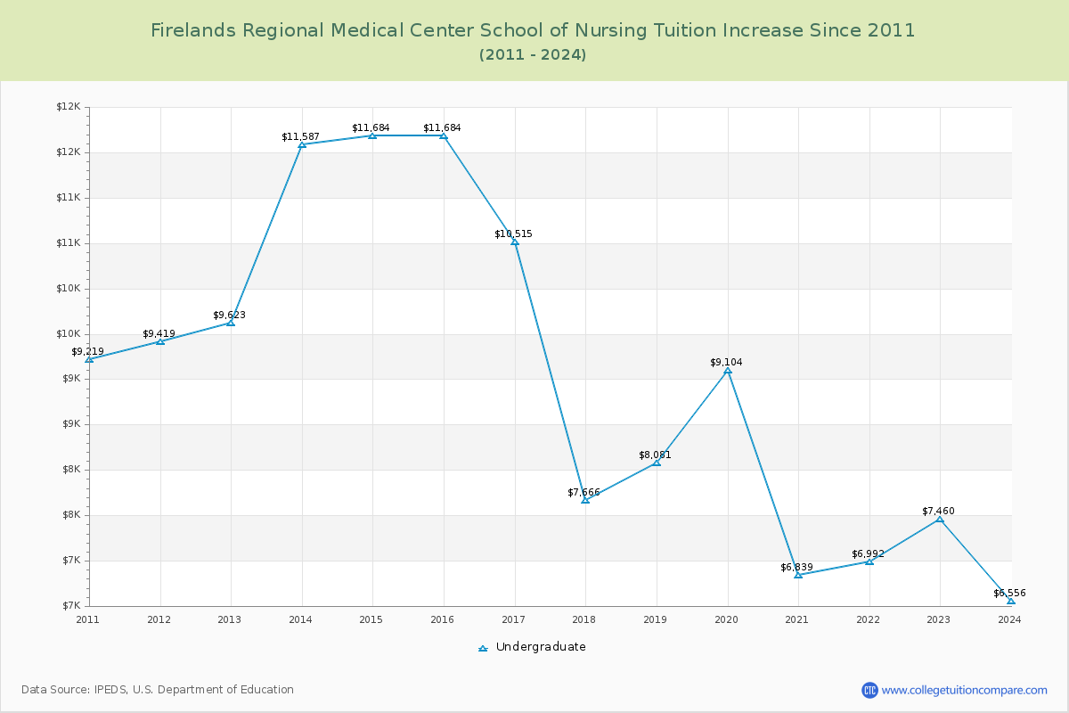 Firelands Regional Medical Center School of Nursing Tuition & Fees Changes Chart
