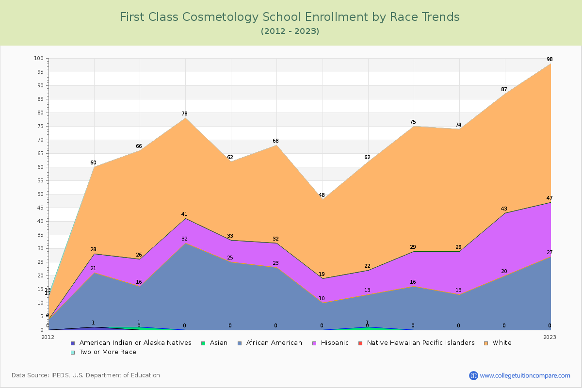 First Class Cosmetology School Enrollment by Race Trends Chart