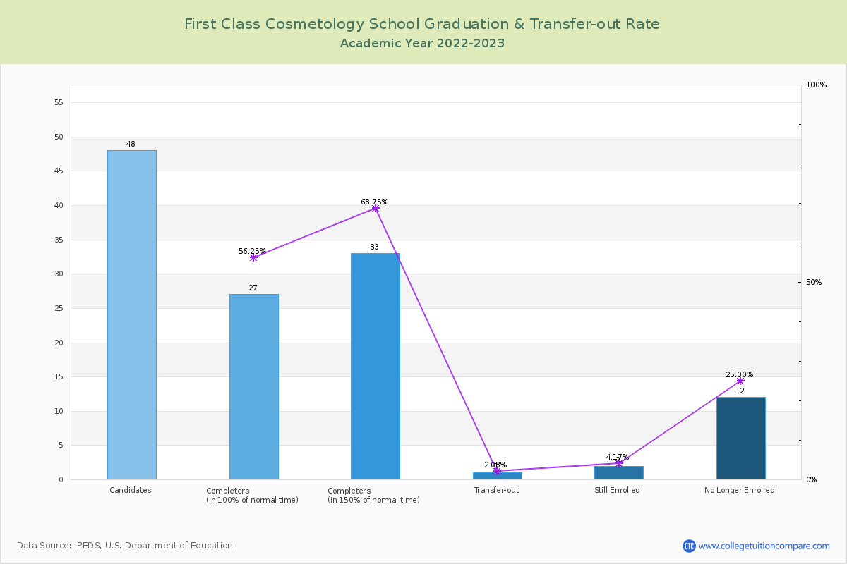 First Class Cosmetology School graduate rate