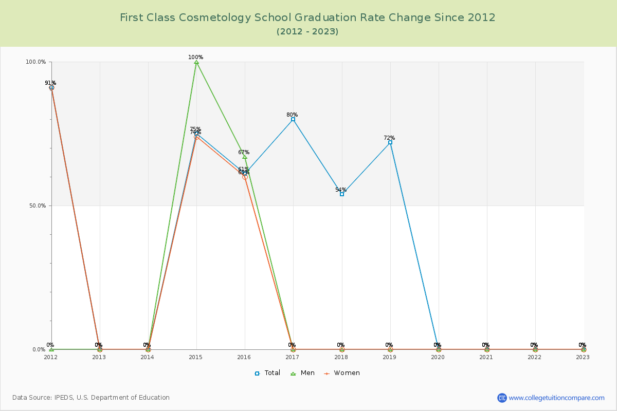 First Class Cosmetology School Graduation Rate Changes Chart