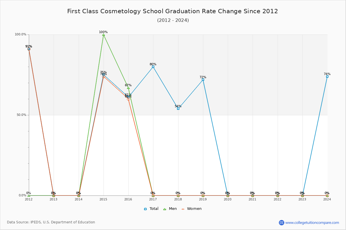 First Class Cosmetology School Graduation Rate Changes Chart