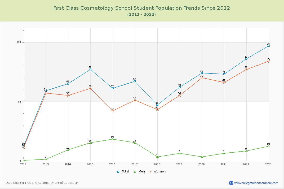 First Class Cosmetology School Enrollment Trends Chart