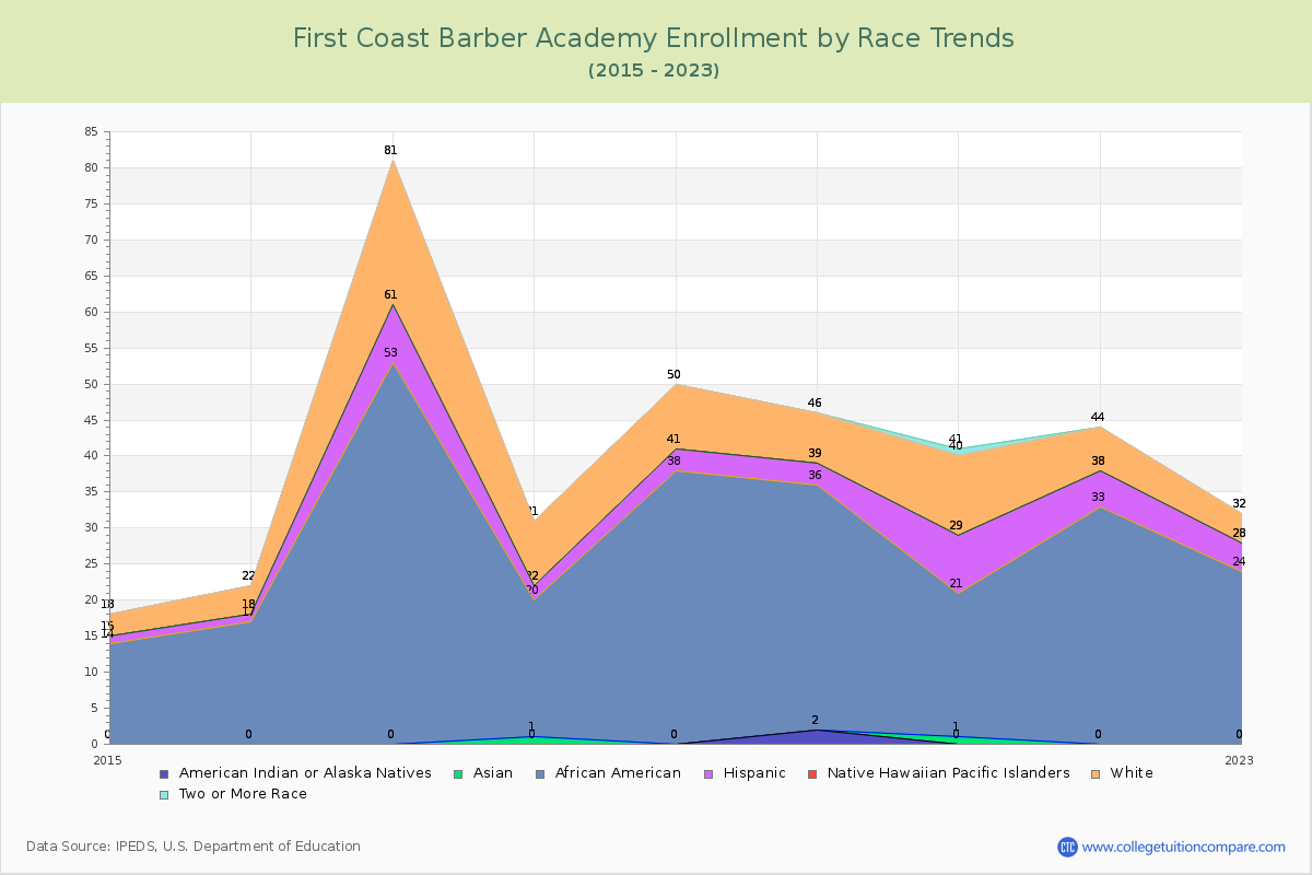 First Coast Barber Academy Enrollment by Race Trends Chart