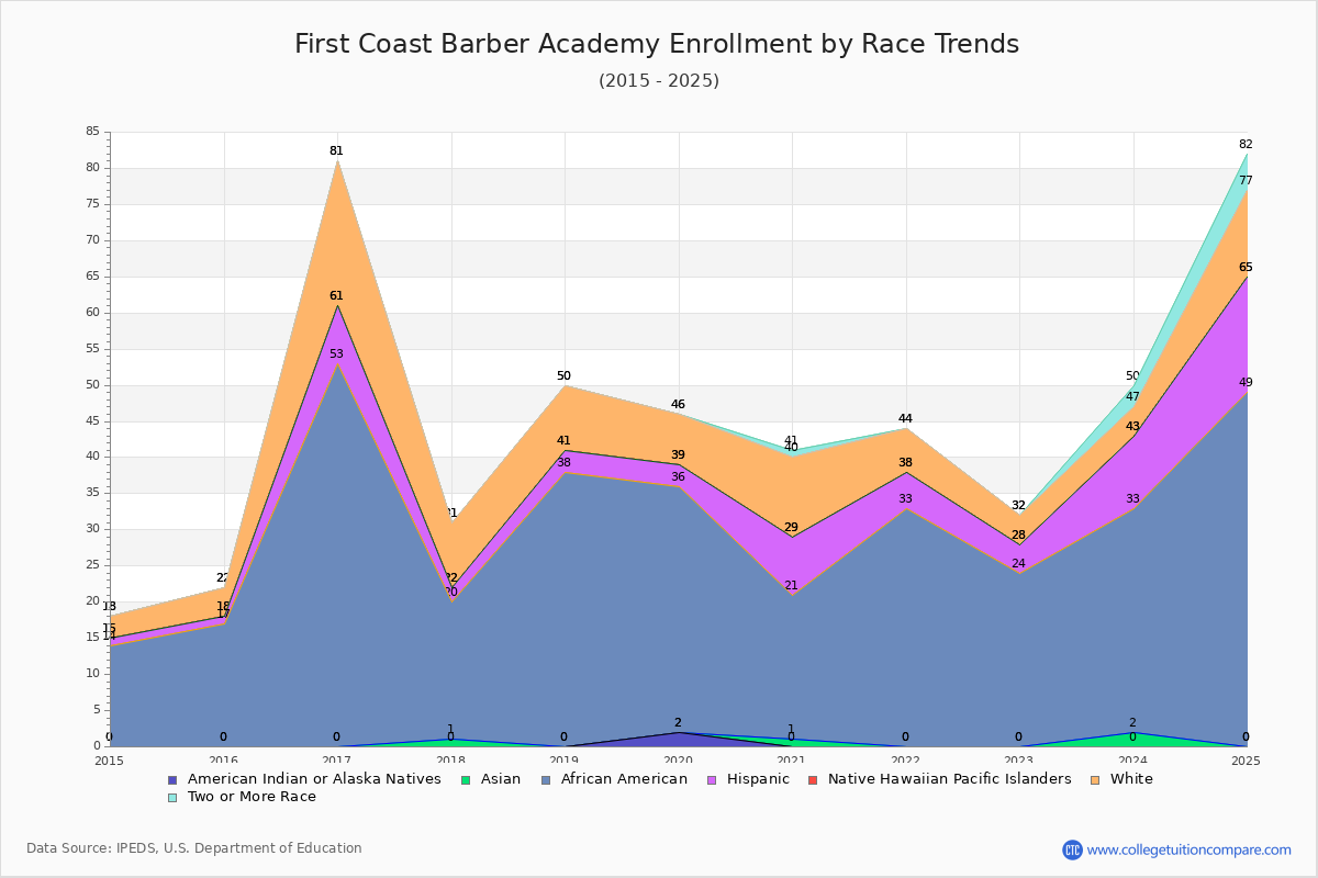First Coast Barber Academy Enrollment by Race Trends Chart
