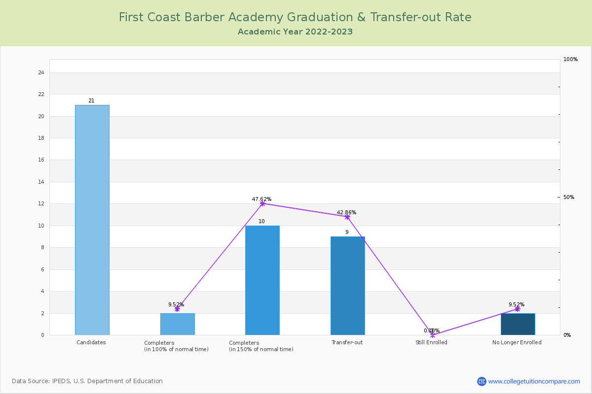 First Coast Barber Academy graduate rate
