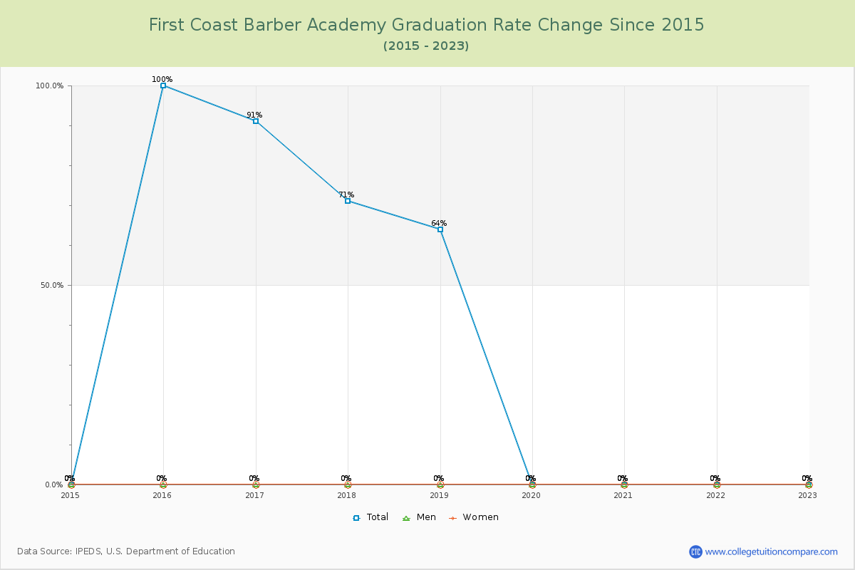 First Coast Barber Academy Graduation Rate Changes Chart