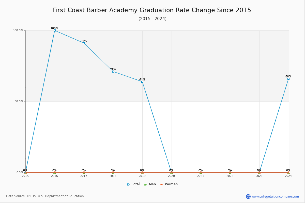 First Coast Barber Academy Graduation Rate Changes Chart