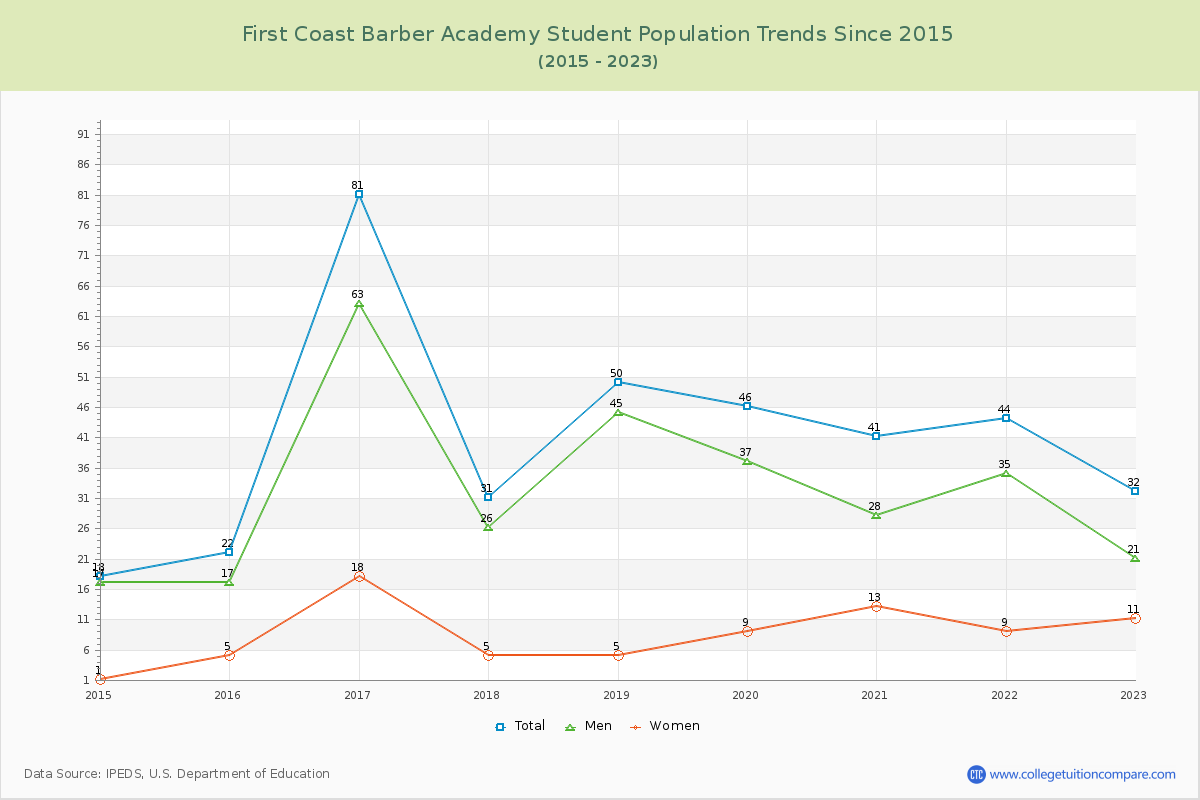 First Coast Barber Academy Enrollment Trends Chart