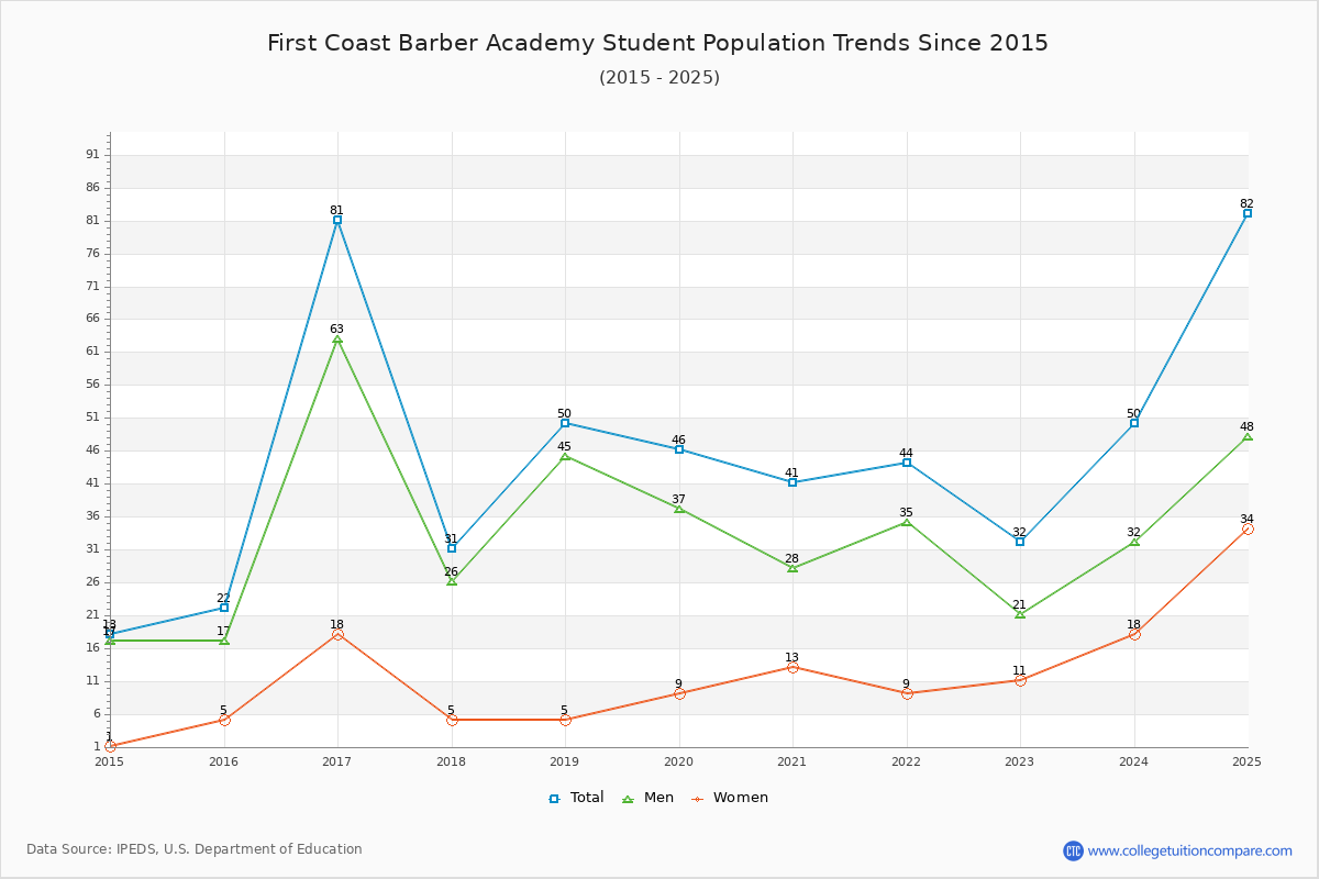 First Coast Barber Academy Enrollment Trends Chart