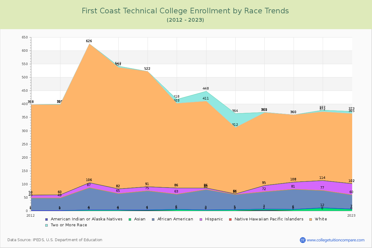 First Coast Technical College Enrollment by Race Trends Chart