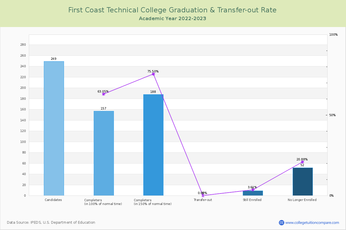 First Coast Technical College graduate rate