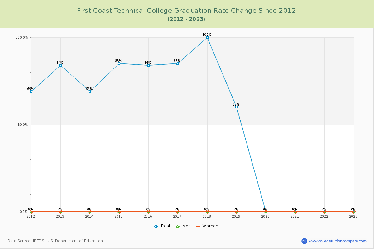 First Coast Technical College Graduation Rate Changes Chart