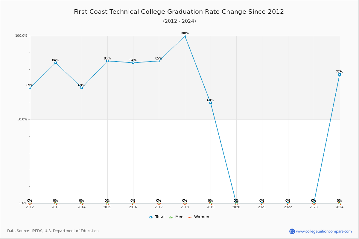 First Coast Technical College Graduation Rate Changes Chart