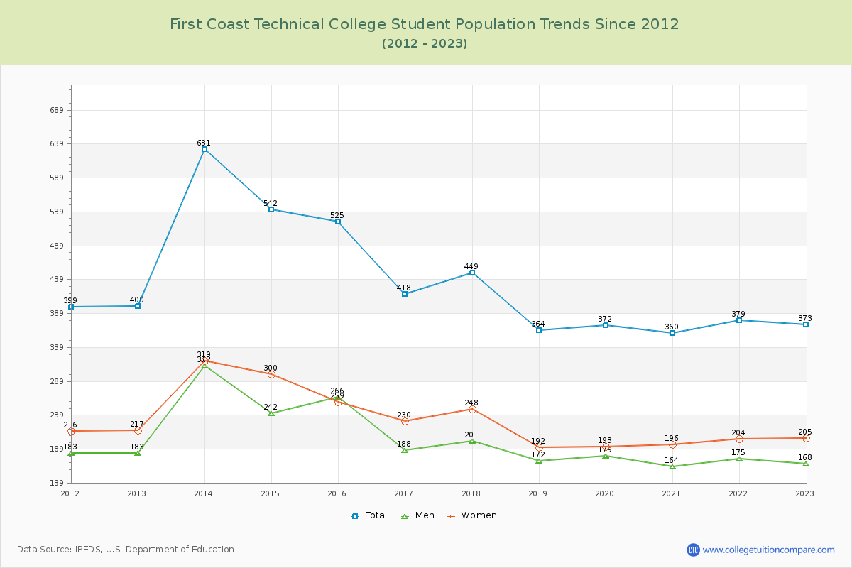 First Coast Technical College Enrollment Trends Chart