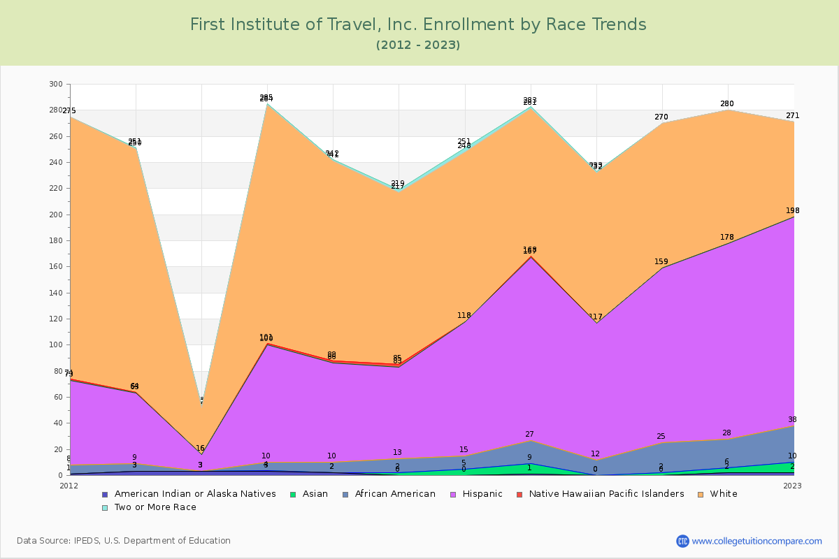 First Institute of Travel, Inc. Enrollment by Race Trends Chart