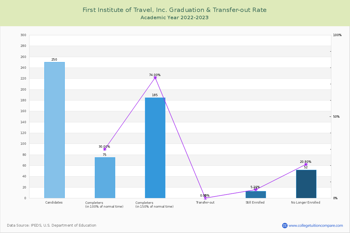 First Institute of Travel, Inc. graduate rate