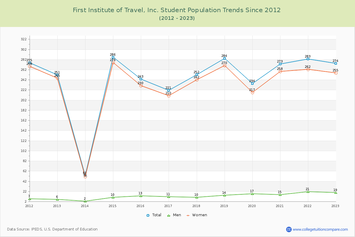 First Institute of Travel, Inc. Enrollment Trends Chart