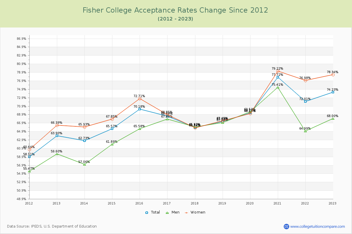 Fisher College Acceptance Rate Changes Chart