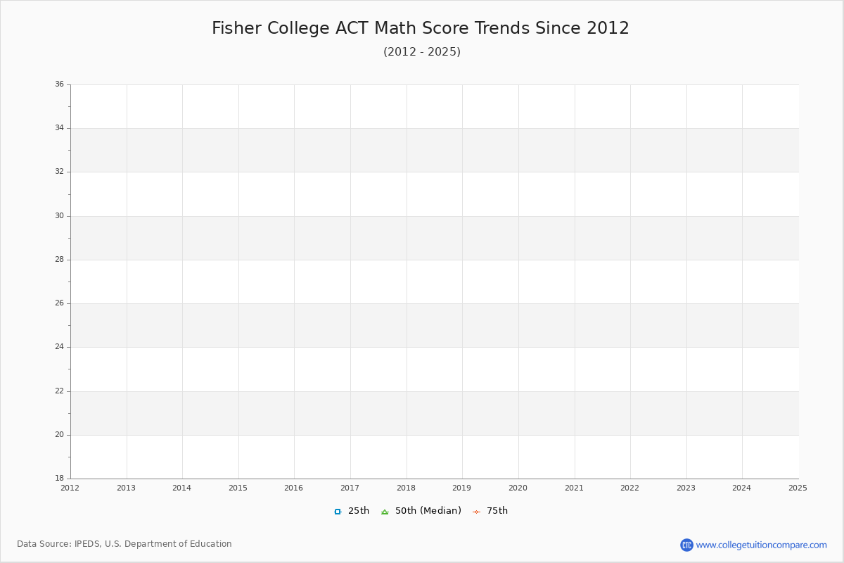 Fisher College ACT Math Score Trends Chart