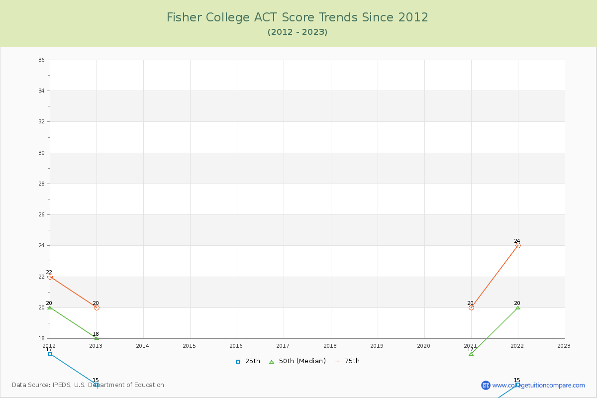 Fisher College ACT Score Trends Chart