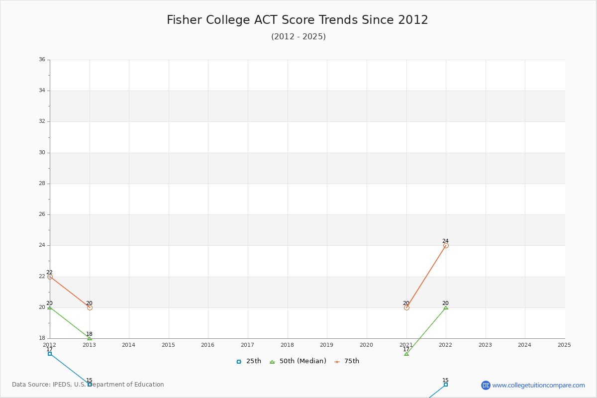 Fisher College ACT Score Trends Chart
