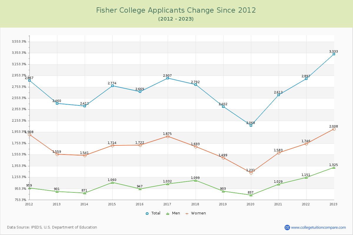 Fisher College Number of Applicants Changes Chart