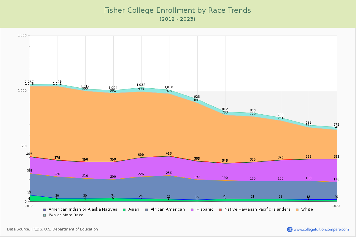 Fisher College Enrollment by Race Trends Chart