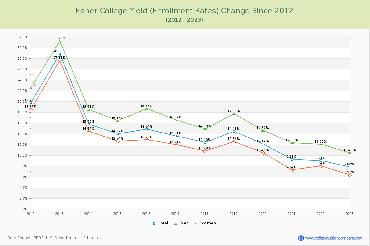 Fisher College Yield (Enrollment Rate) Changes Chart