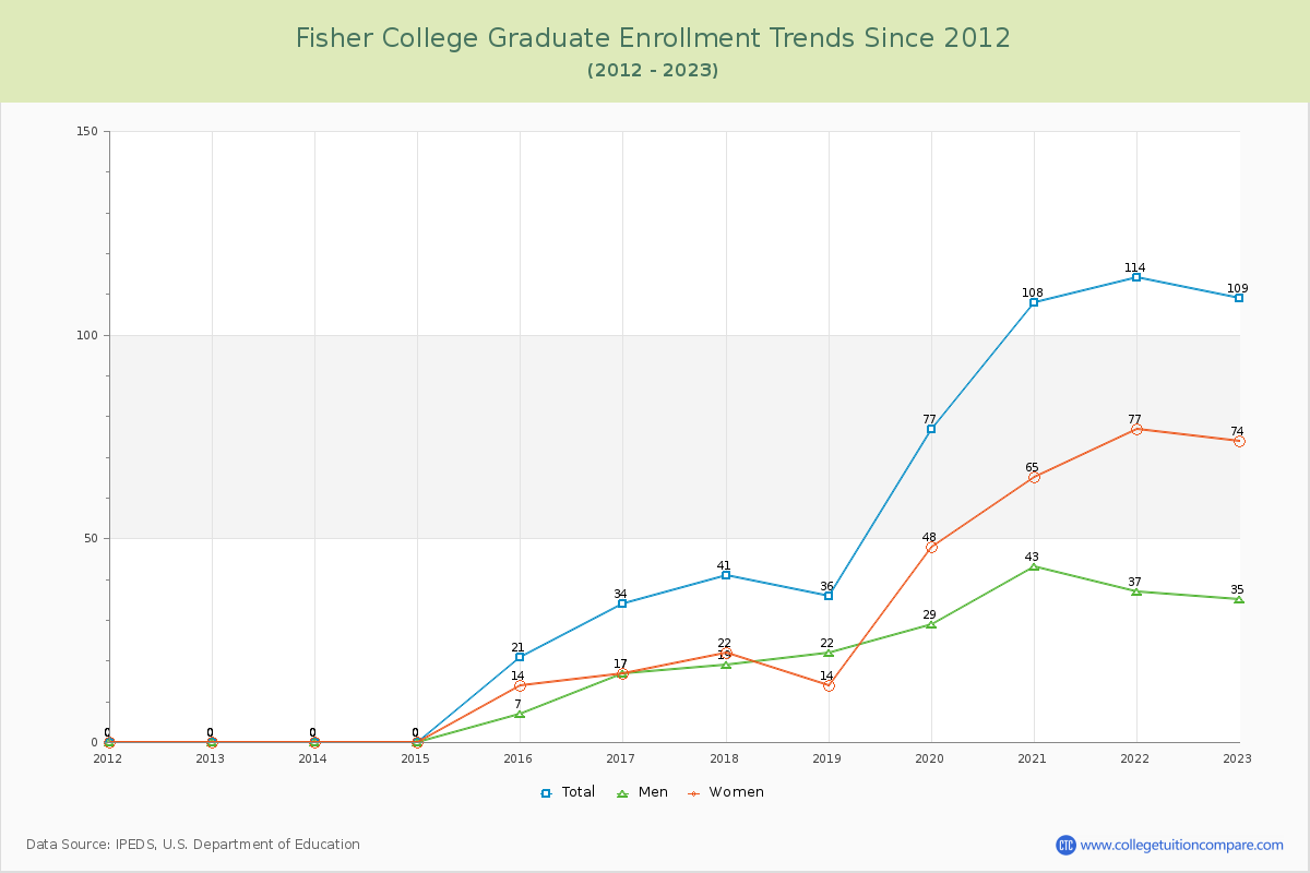 Fisher College Graduate Enrollment Trends Chart