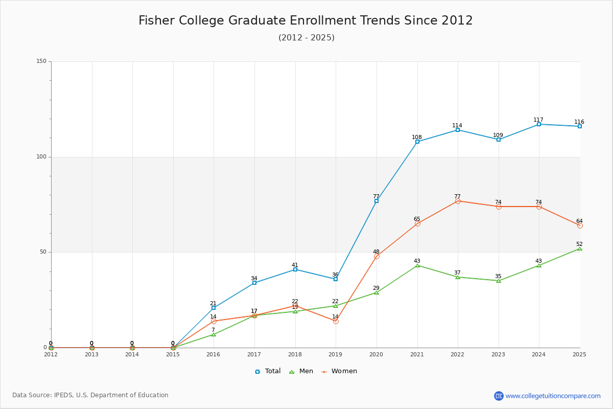 Fisher College Graduate Enrollment Trends Chart