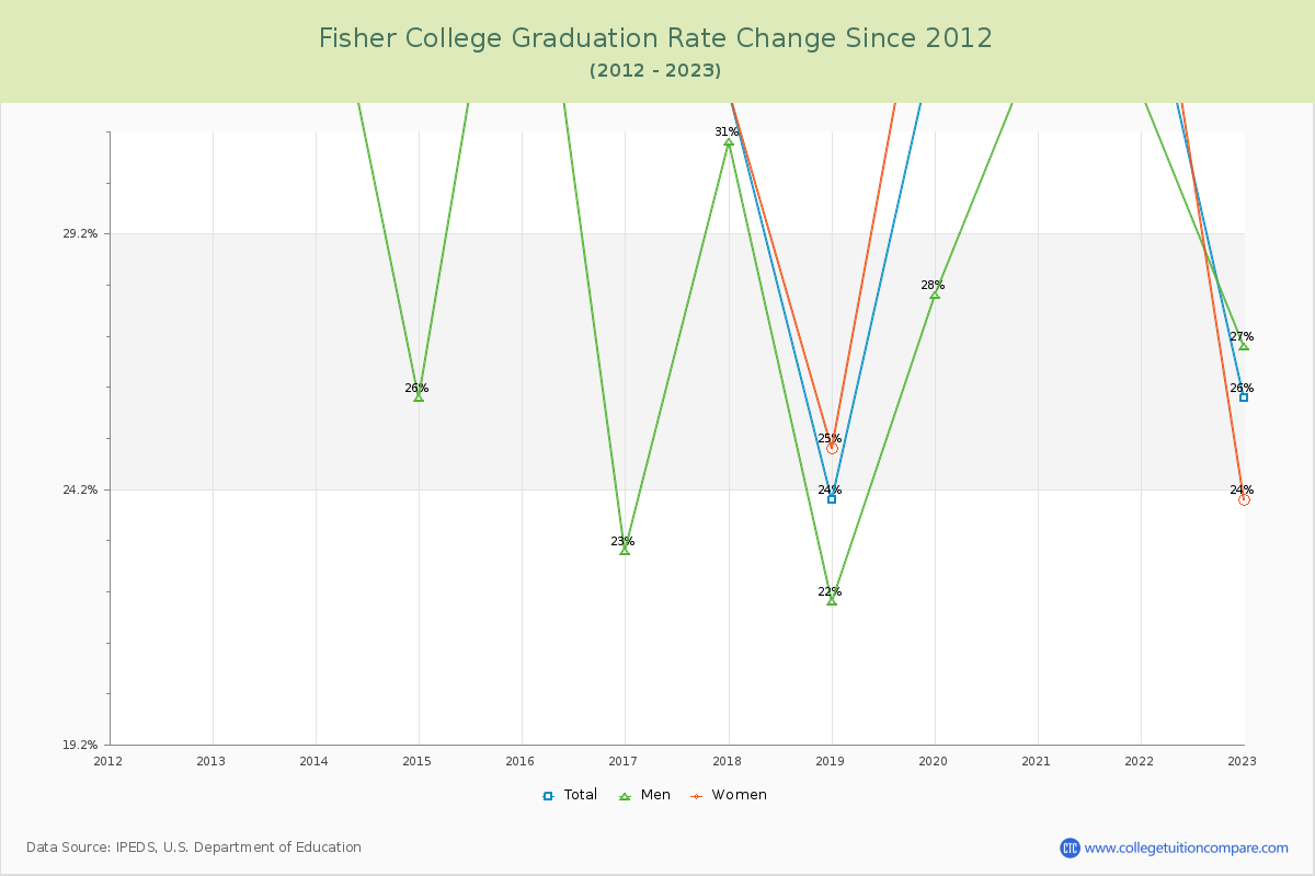 Fisher College Graduation Rate Changes Chart