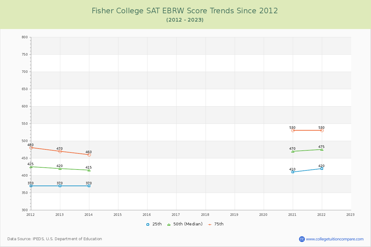 Fisher College SAT EBRW (Evidence-Based Reading and Writing) Trends Chart
