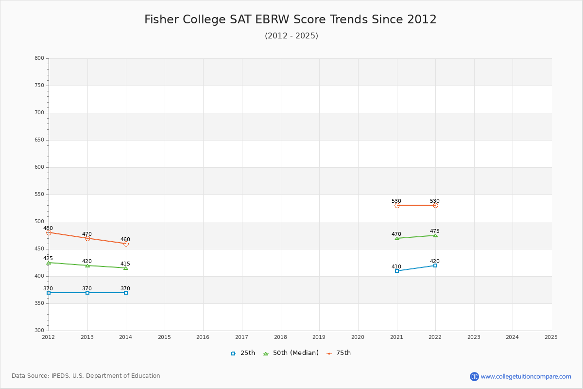 Fisher College SAT EBRW (Evidence-Based Reading and Writing) Trends Chart