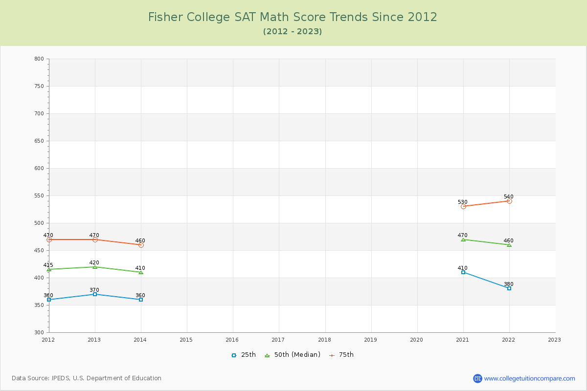 Fisher College SAT Math Score Trends Chart