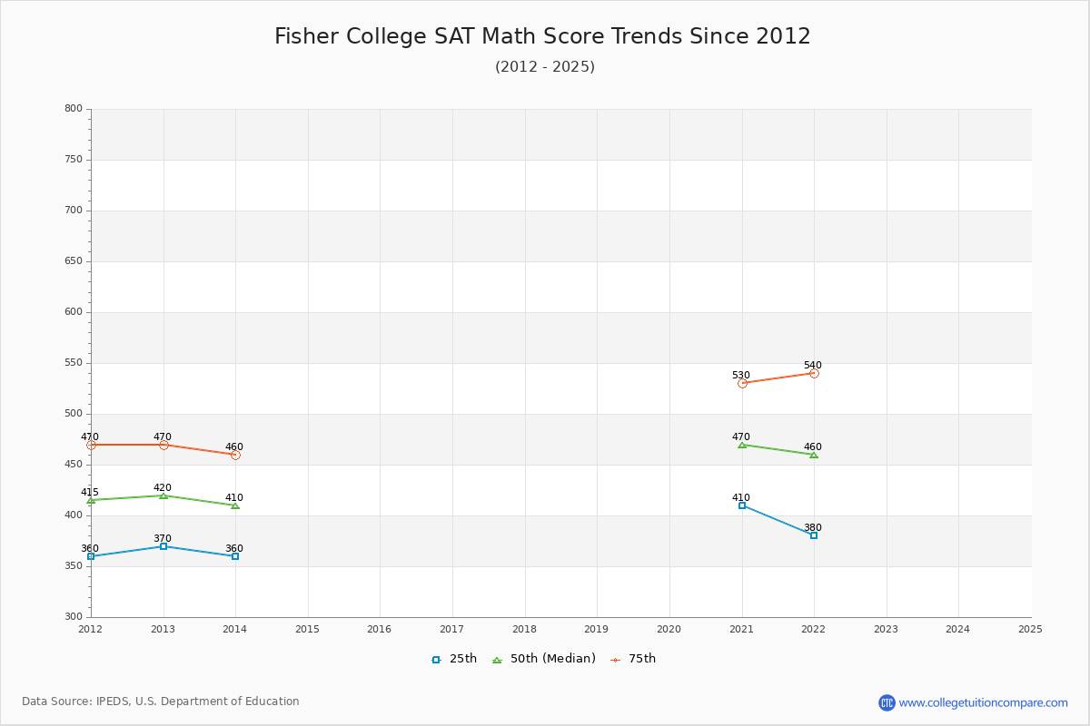 Fisher College SAT Math Score Trends Chart